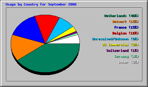 Usage by Country for September 2008
