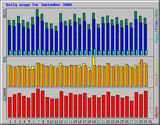 Daily usage for September 2008