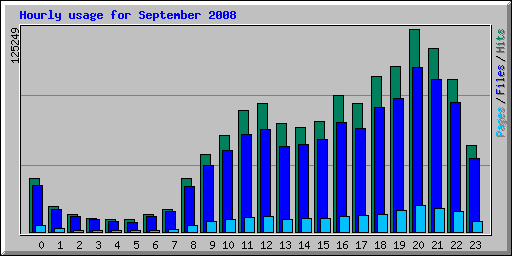 Hourly usage for September 2008