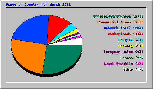 Usage by Country for March 2021