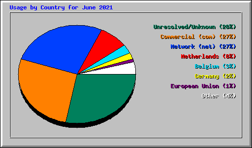 Usage by Country for June 2021