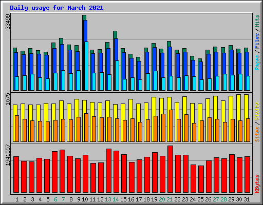 Daily usage for March 2021