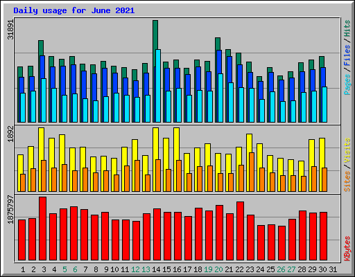 Daily usage for June 2021